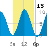 Plymouth tide chart for Saturday, February 13, 2021