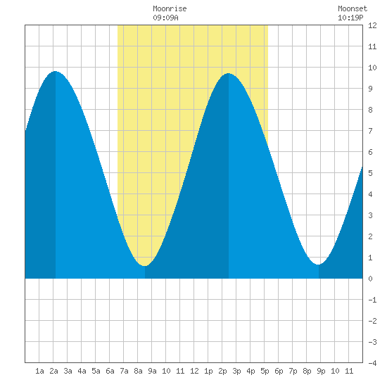 Plymouth tide chart for Tuesday, February 16, 2021
