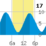 Plymouth tide chart for Wednesday, February 17, 2021