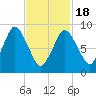 Plymouth tide chart for Thursday, February 18, 2021