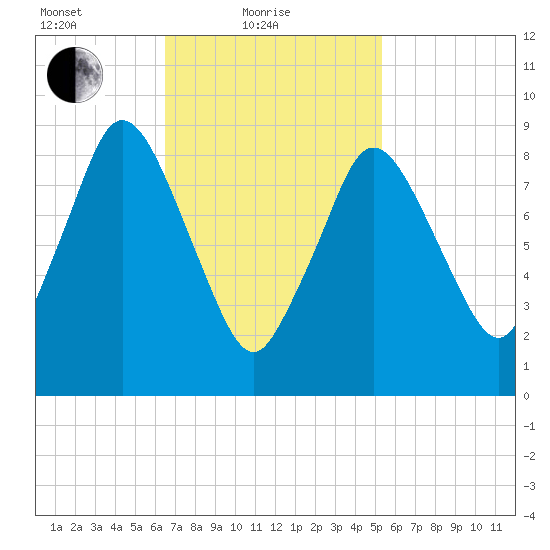 Plymouth tide chart for Friday, February 19, 2021