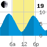Plymouth tide chart for Friday, February 19, 2021