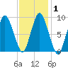 Plymouth tide chart for Monday, February 1, 2021