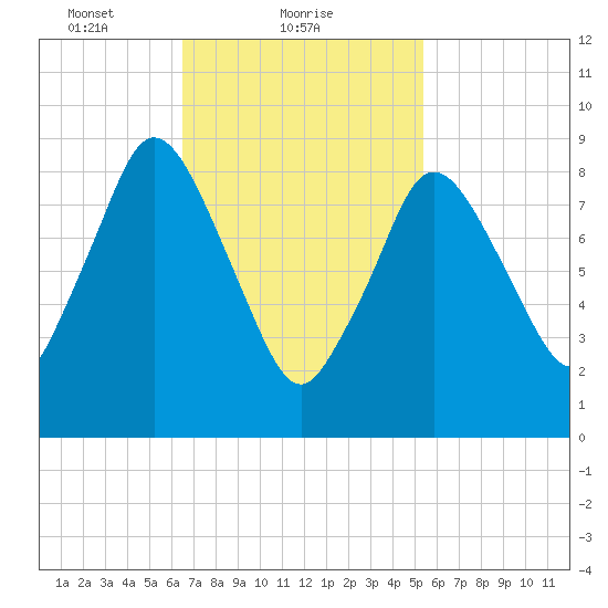 Plymouth tide chart for Saturday, February 20, 2021