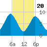 Plymouth tide chart for Saturday, February 20, 2021