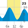 Plymouth tide chart for Tuesday, February 23, 2021