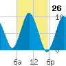 Plymouth tide chart for Friday, February 26, 2021
