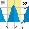 Plymouth tide chart for Saturday, February 27, 2021