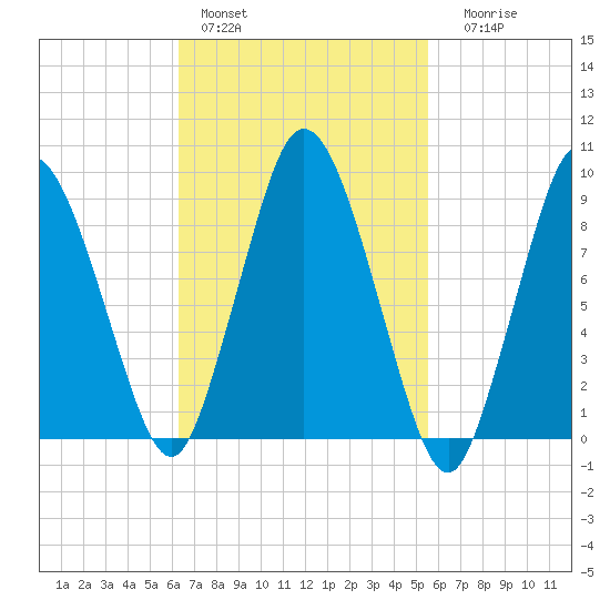 Plymouth tide chart for Sunday, February 28, 2021