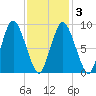 Plymouth tide chart for Wednesday, February 3, 2021