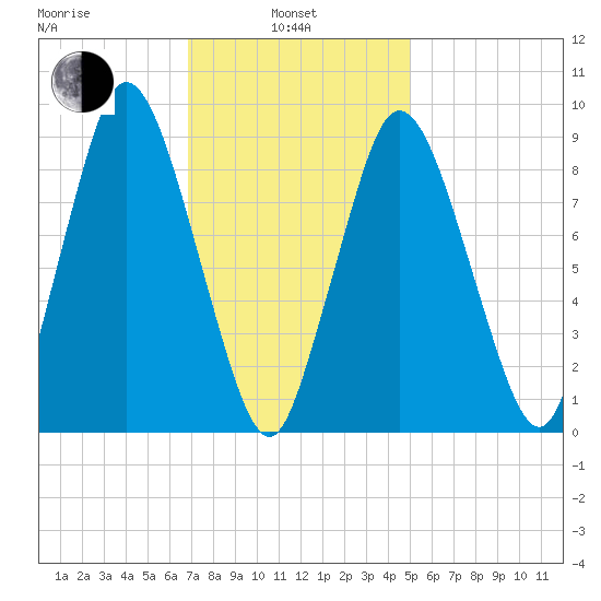 Plymouth tide chart for Thursday, February 4, 2021