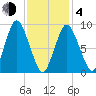 Plymouth tide chart for Thursday, February 4, 2021