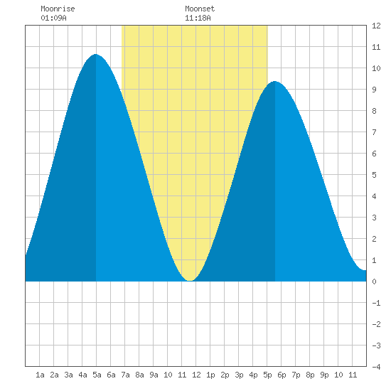 Plymouth tide chart for Friday, February 5, 2021