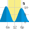 Plymouth tide chart for Friday, February 5, 2021