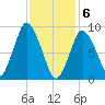 Plymouth tide chart for Saturday, February 6, 2021