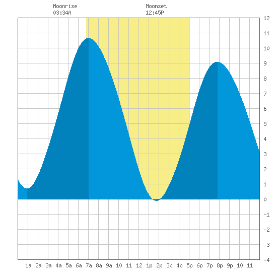 Plymouth tide chart for Sunday, February 7, 2021