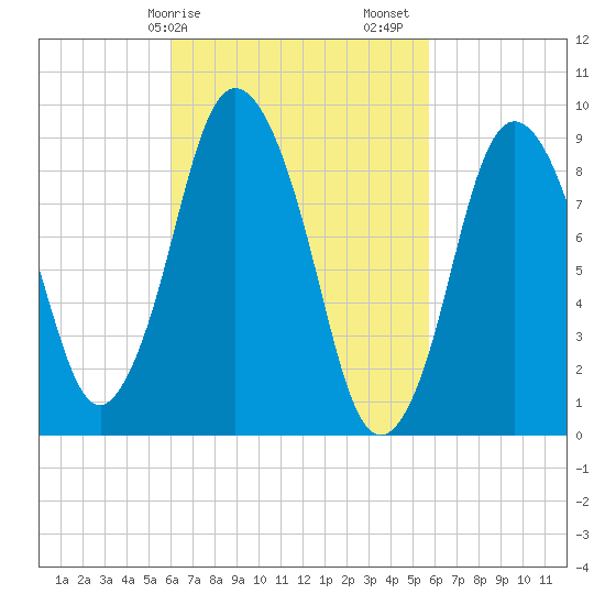 Plymouth tide chart for Wednesday, March 10, 2021