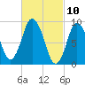 Plymouth tide chart for Wednesday, March 10, 2021
