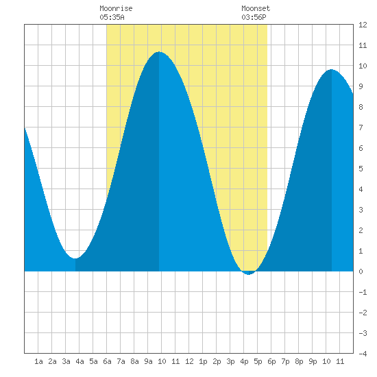 Plymouth tide chart for Thursday, March 11, 2021