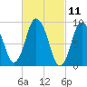 Plymouth tide chart for Thursday, March 11, 2021