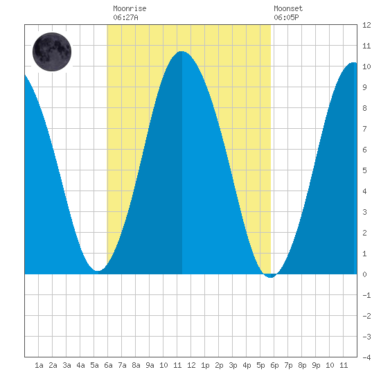 Plymouth tide chart for Saturday, March 13, 2021