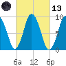 Plymouth tide chart for Saturday, March 13, 2021