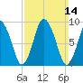 Plymouth tide chart for Sunday, March 14, 2021