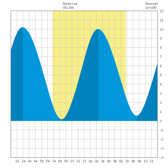 Plymouth tide chart for Tuesday, March 16, 2021
