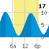 Plymouth tide chart for Wednesday, March 17, 2021