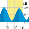 Plymouth tide chart for Thursday, March 18, 2021