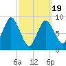 Plymouth tide chart for Friday, March 19, 2021