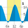Plymouth tide chart for Monday, March 1, 2021