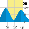 Plymouth tide chart for Saturday, March 20, 2021