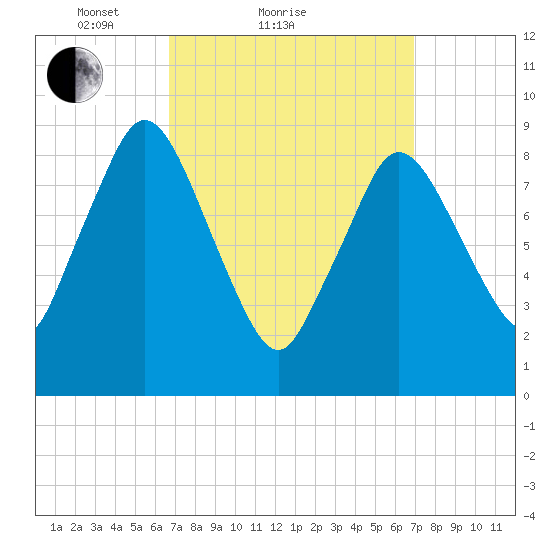 Plymouth tide chart for Sunday, March 21, 2021
