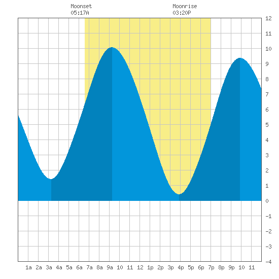 Plymouth tide chart for Thursday, March 25, 2021