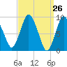 Plymouth tide chart for Friday, March 26, 2021