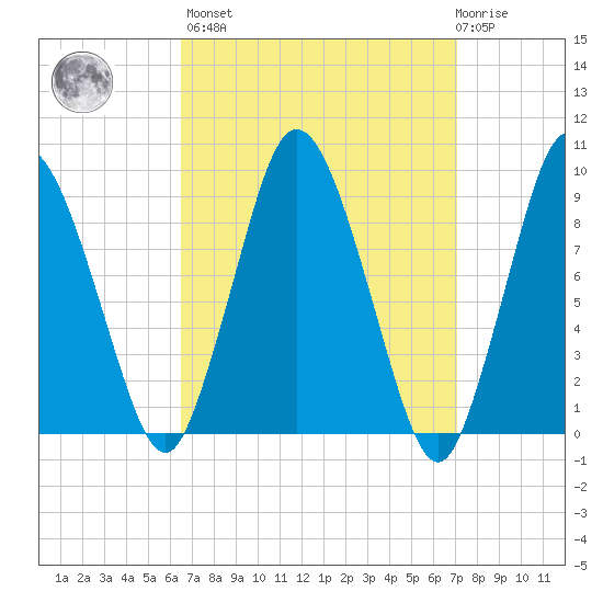 Plymouth tide chart for Sunday, March 28, 2021