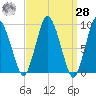 Plymouth tide chart for Sunday, March 28, 2021