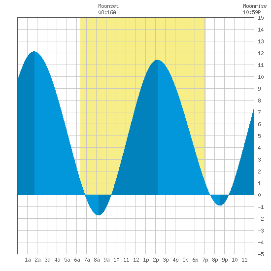 Plymouth tide chart for Wednesday, March 31, 2021
