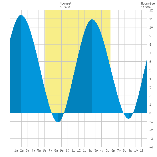 Plymouth tide chart for Wednesday, March 3, 2021