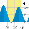Plymouth tide chart for Thursday, March 4, 2021