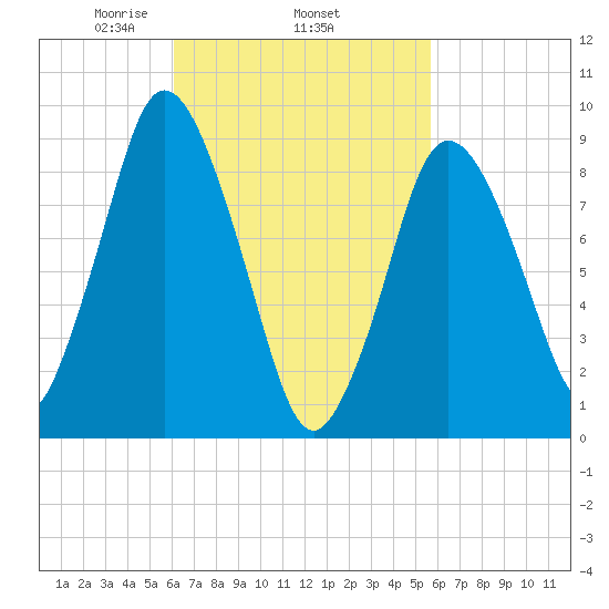 Plymouth tide chart for Sunday, March 7, 2021