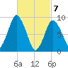 Plymouth tide chart for Sunday, March 7, 2021