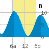 Plymouth tide chart for Monday, March 8, 2021