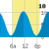 Plymouth tide chart for Saturday, April 10, 2021