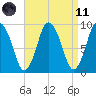 Plymouth tide chart for Sunday, April 11, 2021