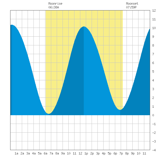Plymouth tide chart for Monday, April 12, 2021