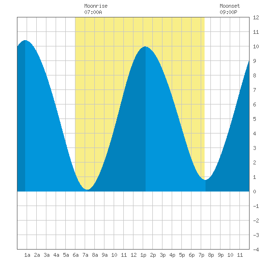 Plymouth tide chart for Tuesday, April 13, 2021