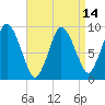 Plymouth tide chart for Wednesday, April 14, 2021
