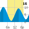 Plymouth tide chart for Friday, April 16, 2021